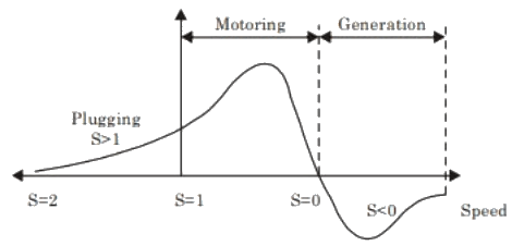 Previous Year Questions- Single Phase Induction Motors, Special Purpose Machines - 1 | Electrical Machines - Electrical Engineering (EE)