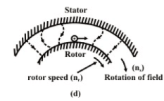 Construction & Principle of Operation of IM | Basic Electrical Technology - Electrical Engineering (EE)