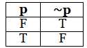 Logical Connectives | Engineering Mathematics - Engineering Mathematics 