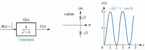 Time Domain Analysis of First Order and Second Order System | Control Systems - Electrical Engineering (EE)