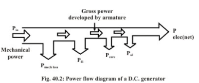 Losses, Efficiency & Testing of DC Machines | Basic Electrical Technology - Electrical Engineering (EE)