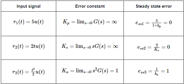 Steady-State Errors | Control Systems - Electrical Engineering (EE)