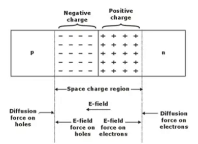 Semiconductor Diode (p-n junction diode)