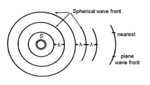 Refraction & Reflection of a Plane Wave at a Plane Surface | Electromagnetics - Electronics and Communication Engineering (ECE)