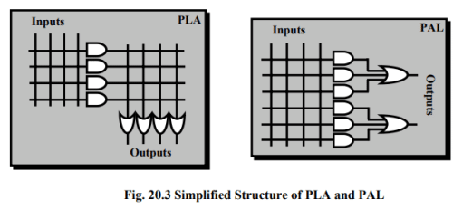 Field Programmable Gate Arrays & Applications - 1 | Embedded Systems (Web) - Computer Science Engineering (CSE)