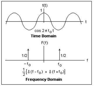 Study Notes for Linear Time Invariant System & Sampling Theorem | Signals and Systems - Electrical Engineering (EE)