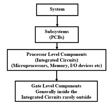 Embedded Systems Components - 1 | Embedded Systems (Web) - Computer Science Engineering (CSE)