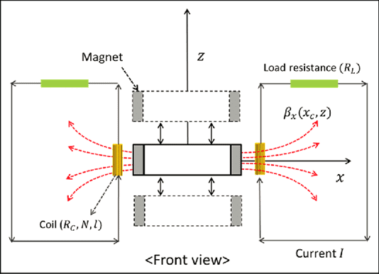 How to measure Vibrations? | Sensor & Industrial Instrumentation - Electronics and Communication Engineering (ECE)