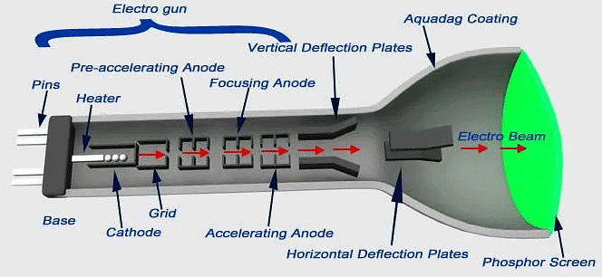 Internal Structure of CRT