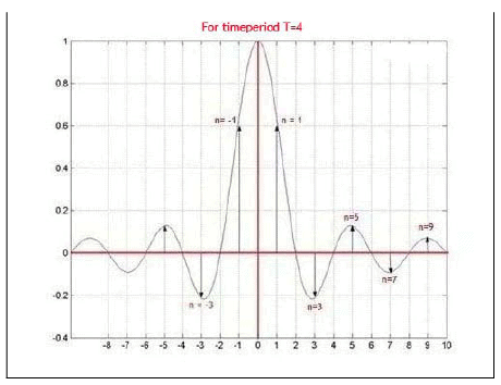 Fourier Transform | Signals and Systems - Electrical Engineering (EE)