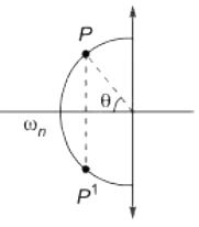 Previous Year Questions- Time Response Analysis - 1 | Control Systems - Electrical Engineering (EE)