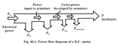 Losses, Efficiency & Testing of DC Machines | Basic Electrical Technology - Electrical Engineering (EE)