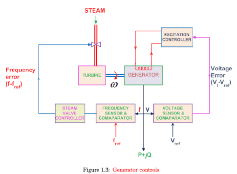 Modern Power System Operation and Control, Different Types of Power System Analysis - Electrical Engineering (EE)
