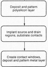CMOS Inverter Fabrication Process - Electrical Engineering (EE)