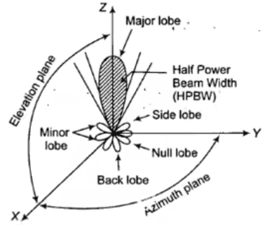 Field pattern of an antenna