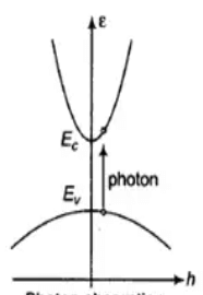 Photon absorption in a direct bandgap semiconductor