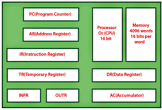 Introduction to Registers | Analog and Digital Electronics - Electrical Engineering (EE)