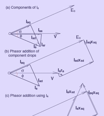 Synchronous Generator Operation - 2 | Electrical Engineering SSC JE (Technical) - Electrical Engineering (EE)