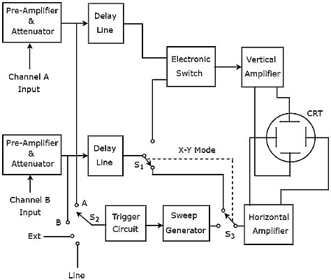 Special Purpose Oscilloscope | Electrical and Electronic Measurements - Electrical Engineering (EE)