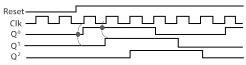 Ring Counter & Johnson Counter | Digital Circuits - Electronics and Communication Engineering (ECE)