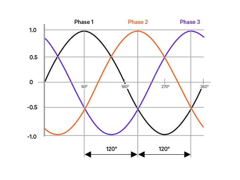 Power In Three Phase Circuit | Network Theory (Electric Circuits) - Electrical Engineering (EE)