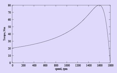Deducing the Machine Performance | Electrical Machines - Electrical Engineering (EE)