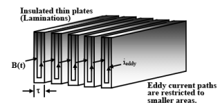 Eddy Current & Hysteresis Loss | Basic Electrical Technology - Electrical Engineering (EE)