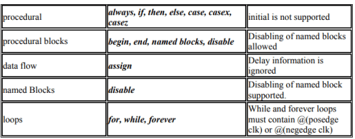 Introduction to Hardware Description Languages - 5 | Embedded Systems (Web) - Computer Science Engineering (CSE)
