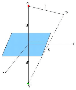 Special Techniques | Electromagnetic Fields Theory (EMFT) - Electrical Engineering (EE)