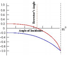 Electromagnetic Waves | GATE Notes & Videos for Electrical Engineering - Electrical Engineering (EE)