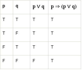 Tautologies & Contradictions | Engineering Mathematics - Engineering Mathematics 
