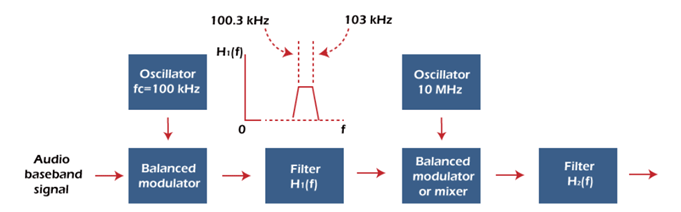 SSBSC Modulator