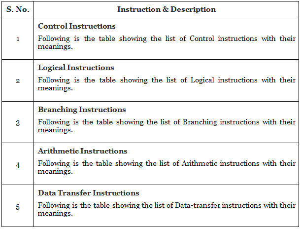 Microprocessor - 8085 Instruction Sets