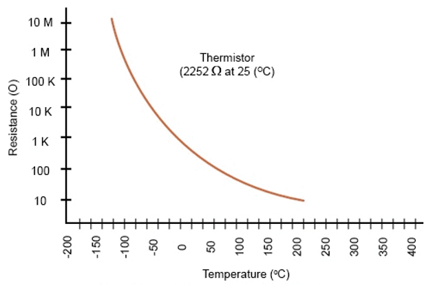 Figure 10.5 Thermistor resistance temperature curve.