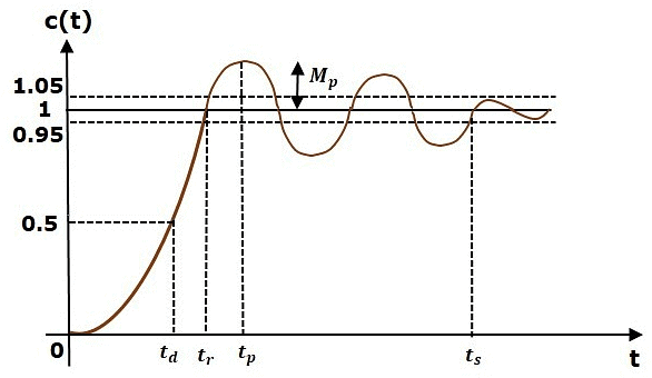 Time Domain Specifications