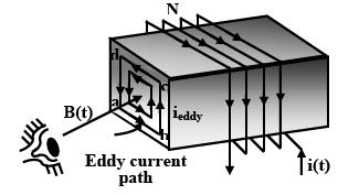 Eddy Current & Hysteresis Loss | Basic Electrical Technology - Electrical Engineering (EE)