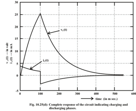 Study of DC Transients in R-L & R-C Circuits | Basic Electrical Technology - Electrical Engineering (EE)