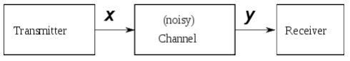 Entropy - Electronics and Communication Engineering (ECE)