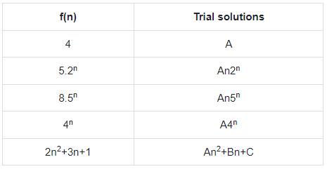 Recurrence Relations | Engineering Mathematics - Engineering Mathematics 
