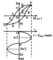 Eddy Current & Hysteresis Loss | Basic Electrical Technology - Electrical Engineering (EE)