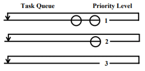 Real Time Task Scheduling - 4 | Embedded Systems (Web) - Computer Science Engineering (CSE)