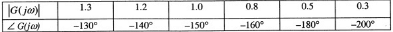 Previous Year Questions- Frequency Response Analysis - 2 | Control Systems - Electrical Engineering (EE)