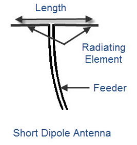 Types of Antennas: Properties, Radiation Patterns and their Working | Electromagnetics - Electronics and Communication Engineering (ECE)