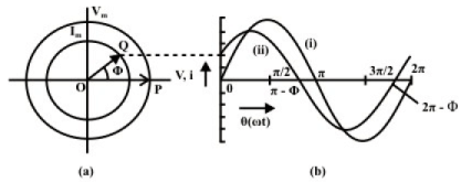 Representation of Sinusoidal Signal by a Phasor & Solution of Current in R-L-C Series Circuits | Basic Electrical Technology - Electrical Engineering (EE)