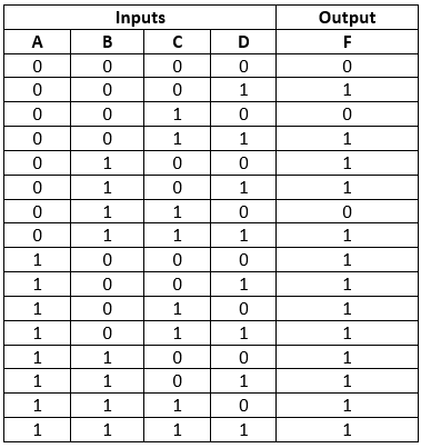 Boolean Functions | Digital Circuits - Electronics and Communication Engineering (ECE)