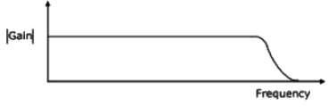 Previous Year Questions- Oscillators and Feedback Amplifiers | Analog and Digital Electronics - Electrical Engineering (EE)