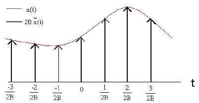 Sampling & Reconstruction of Band Limited Signals | Signals and Systems - Electrical Engineering (EE)