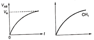 Previous Year Questions- CRO and Electronic Measurements | Electrical and Electronic Measurements - Electrical Engineering (EE)