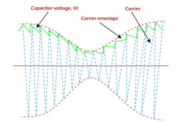 DSBC (Double Sideband with Carrier) transmission | Communication System - Electronics and Communication Engineering (ECE)