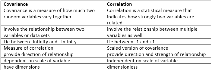 Covariance and Correlation | Engineering Mathematics - Civil Engineering (CE)